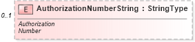 XSD Diagram of AuthorizationNumberString in schema components_xsd (Standards for Technology in Automotive Retail)