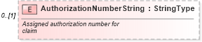 XSD Diagram of AuthorizationNumberString in schema components_xsd (Standards for Technology in Automotive Retail)