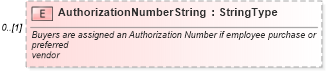 XSD Diagram of AuthorizationNumberString in schema deprecatedcomponents_xsd (Standards for Technology in Automotive Retail)