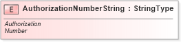 XSD Diagram of AuthorizationNumberString in schema fields_xsd (Standards for Technology in Automotive Retail)