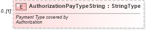 XSD Diagram of AuthorizationPayTypeString in schema components_xsd (Standards for Technology in Automotive Retail)