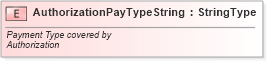 XSD Diagram of AuthorizationPayTypeString in schema fields_xsd (Standards for Technology in Automotive Retail)