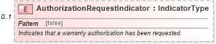 XSD Diagram of AuthorizationRequestIndicator in schema components_xsd (Standards for Technology in Automotive Retail)