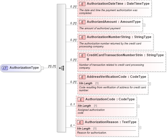 XSD Diagram of AuthorizationType in schema components_xsd (Standards for Technology in Automotive Retail)