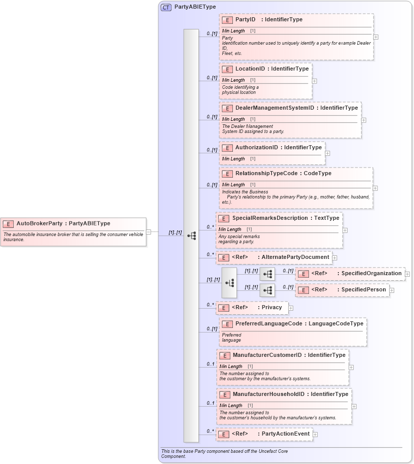 XSD Diagram of AutoBrokerParty in schema components_xsd (Standards for Technology in Automotive Retail)