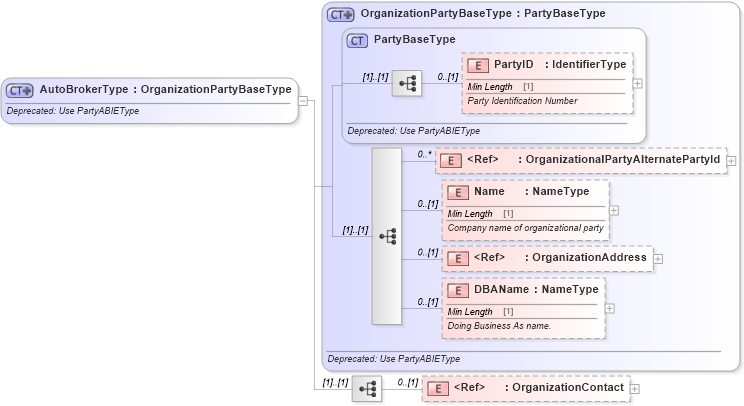 XSD Diagram of AutoBrokerType in schema deprecatedcomponents_xsd (Standards for Technology in Automotive Retail)