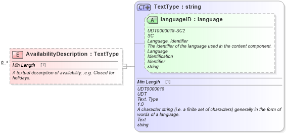 XSD Diagram of AvailabilityDescription in schema components_xsd (Standards for Technology in Automotive Retail)