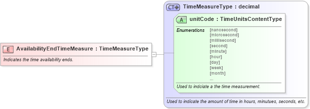 XSD Diagram of AvailabilityEndTimeMeasure in schema fields_xsd (Standards for Technology in Automotive Retail)