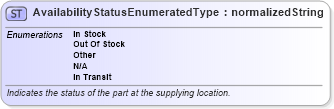 XSD Diagram of AvailabilityStatusEnumeratedType in schema codelists_xsd (Standards for Technology in Automotive Retail)