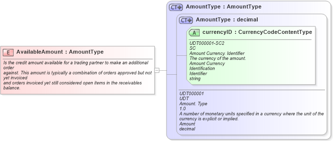XSD Diagram of AvailableAmount in schema fields_xsd1 (Standards for Technology in Automotive Retail)