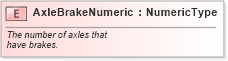 XSD Diagram of AxleBrakeNumeric in schema fields_xsd (Standards for Technology in Automotive Retail)