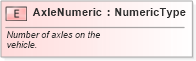 XSD Diagram of AxleNumeric in schema fields_xsd (Standards for Technology in Automotive Retail)