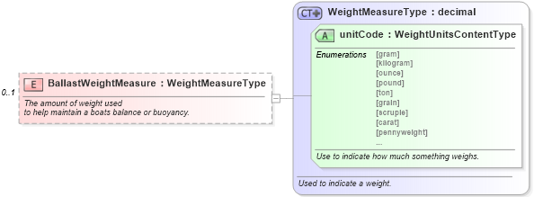 XSD Diagram of BallastWeightMeasure in schema components_xsd (Standards for Technology in Automotive Retail)