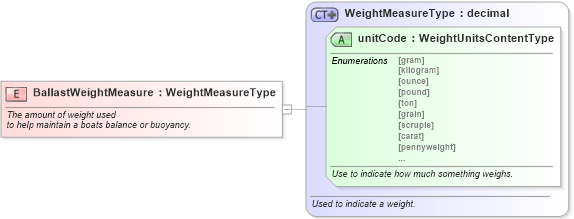 XSD Diagram of BallastWeightMeasure in schema fields_xsd (Standards for Technology in Automotive Retail)