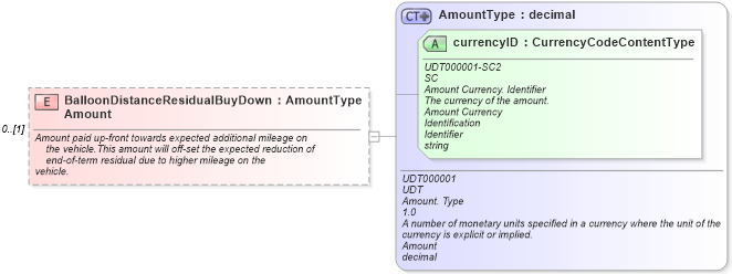 XSD Diagram of BalloonDistanceResidualBuyDownAmount in schema components_xsd (Standards for Technology in Automotive Retail)