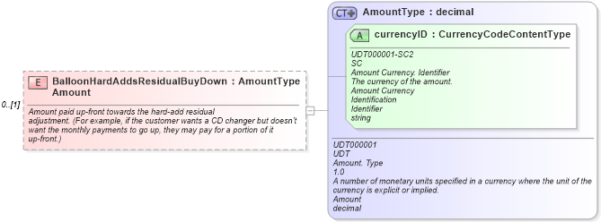 XSD Diagram of BalloonHardAddsResidualBuyDownAmount in schema components_xsd (Standards for Technology in Automotive Retail)
