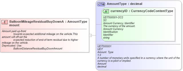 XSD Diagram of BalloonMileageResidualBuyDownAmount in schema fields_xsd (Standards for Technology in Automotive Retail)