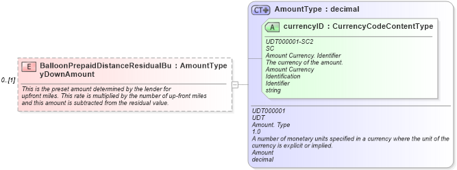 XSD Diagram of BalloonPrepaidDistanceResidualBuyDownAmount in schema components_xsd (Standards for Technology in Automotive Retail)