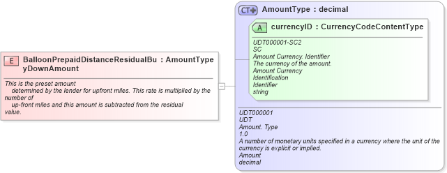 XSD Diagram of BalloonPrepaidDistanceResidualBuyDownAmount in schema fields_xsd (Standards for Technology in Automotive Retail)