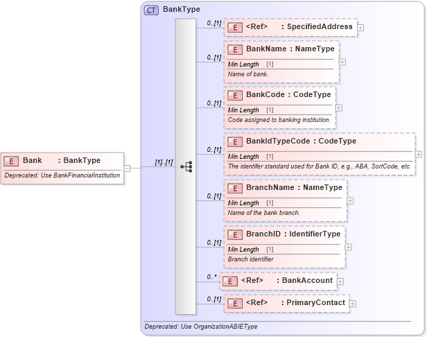 XSD Diagram of Bank in schema deprecatedcomponents_xsd (Standards for Technology in Automotive Retail)