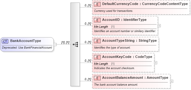 XSD Diagram of BankAccountType in schema deprecatedcomponents_xsd (Standards for Technology in Automotive Retail)