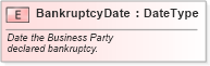 XSD Diagram of BankruptcyDate in schema fields_xsd (Standards for Technology in Automotive Retail)