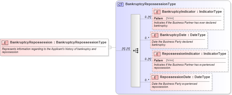 XSD Diagram of BankruptcyRepossession in schema components_xsd (Standards for Technology in Automotive Retail)