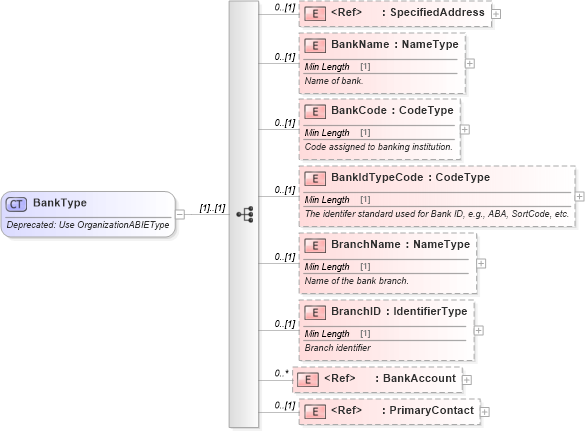 XSD Diagram of BankType in schema deprecatedcomponents_xsd (Standards for Technology in Automotive Retail)
