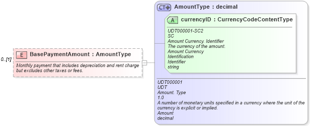 XSD Diagram of BasePaymentAmount in schema components_xsd (Standards for Technology in Automotive Retail)