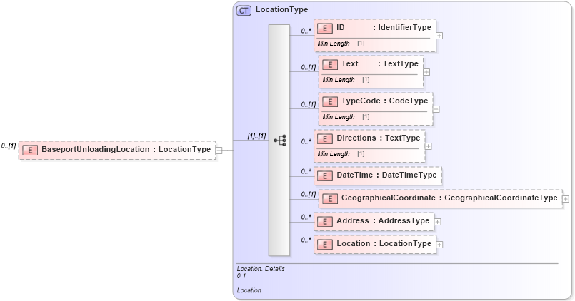 XSD Diagram of BaseportUnloadingLocation in schema reusableaggregatecorecomponent_xsd (Standards for Technology in Automotive Retail)