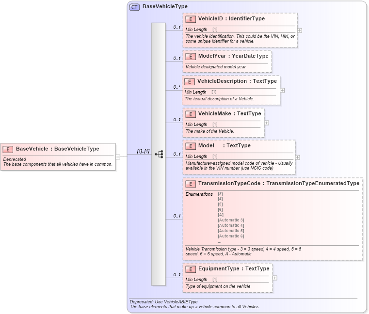 XSD Diagram of BaseVehicle in schema deprecatedcomponents_xsd (Standards for Technology in Automotive Retail)