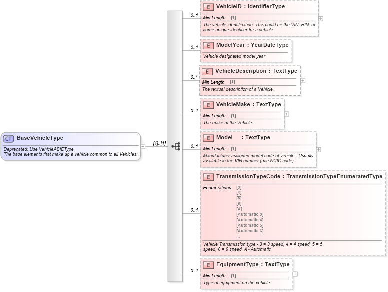 XSD Diagram of BaseVehicleType in schema deprecatedcomponents_xsd (Standards for Technology in Automotive Retail)