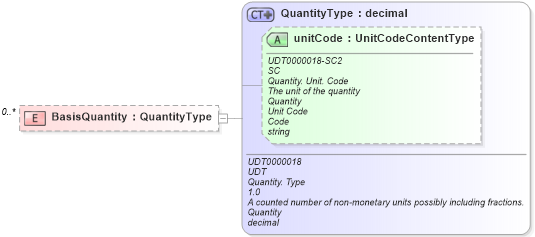 XSD Diagram of BasisQuantity in schema reusableaggregatecorecomponent_xsd (Standards for Technology in Automotive Retail)