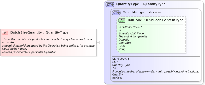 XSD Diagram of BatchSizeQuantity in schema fields_xsd1 (Standards for Technology in Automotive Retail)