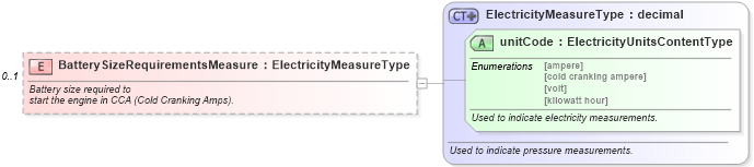 XSD Diagram of BatterySizeRequirementsMeasure in schema components_xsd (Standards for Technology in Automotive Retail)