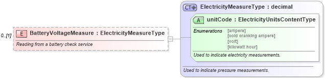 XSD Diagram of BatteryVoltageMeasure in schema components_xsd (Standards for Technology in Automotive Retail)