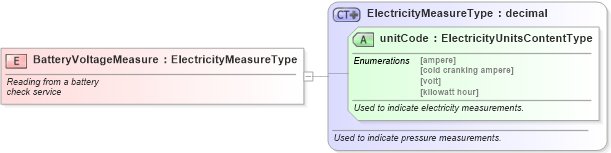 XSD Diagram of BatteryVoltageMeasure in schema fields_xsd (Standards for Technology in Automotive Retail)