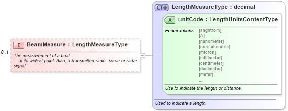 XSD Diagram of BeamMeasure in schema components_xsd (Standards for Technology in Automotive Retail)