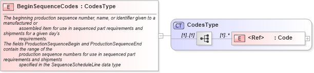 XSD Diagram of BeginSequenceCodes in schema components_xsd1 (Standards for Technology in Automotive Retail)