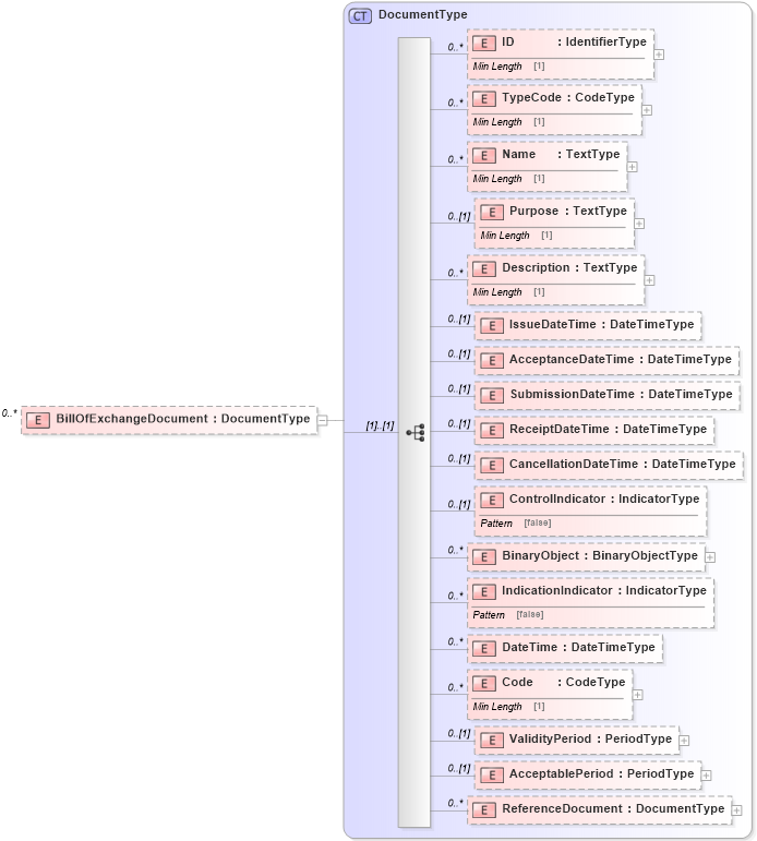 XSD Diagram of BillOfExchangeDocument in schema reusableaggregatecorecomponent_xsd (Standards for Technology in Automotive Retail)