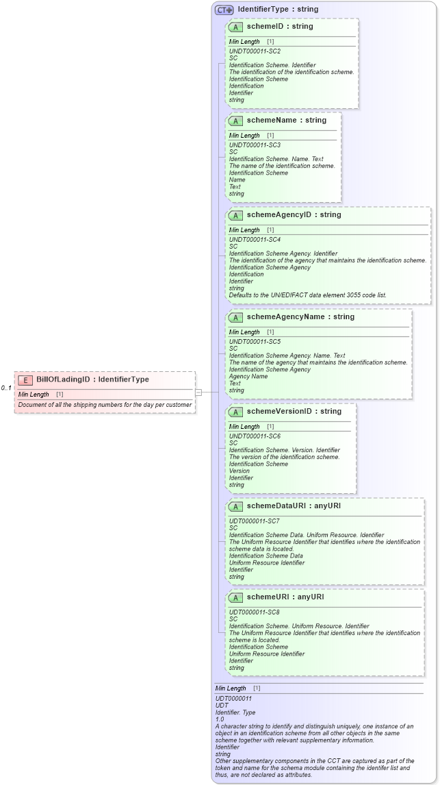 XSD Diagram of BillOfLadingID in schema partsinvoice_xsd (Standards for Technology in Automotive Retail)