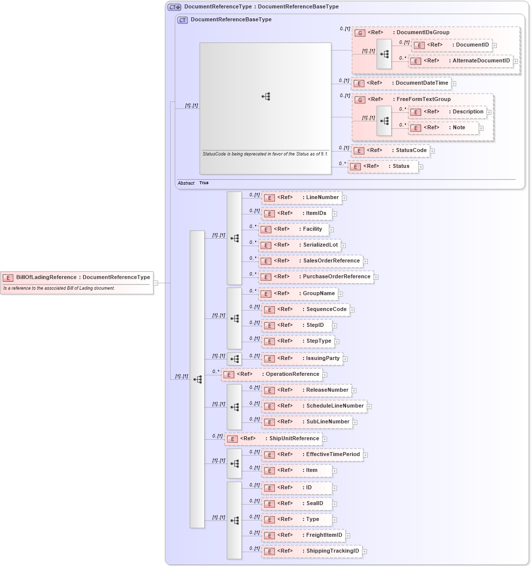 XSD Diagram of BillOfLadingReference in schema components_xsd1 (Standards for Technology in Automotive Retail)