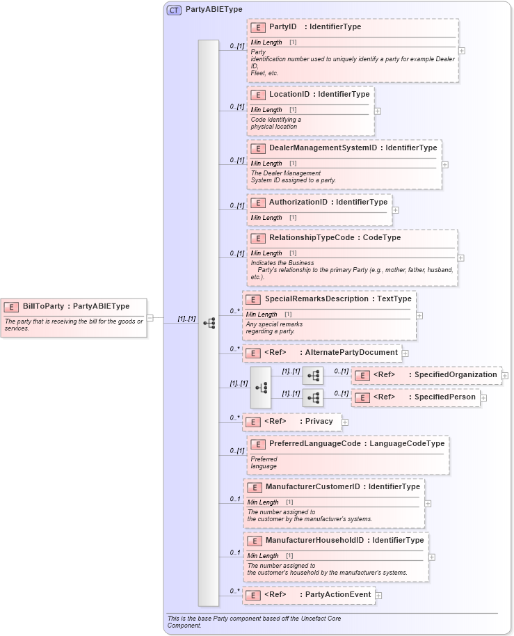 XSD Diagram of BillToParty in schema components_xsd (Standards for Technology in Automotive Retail)