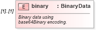 XSD Diagram of binary in schema starwsdldatatypes_xsd (Standards for Technology in Automotive Retail)