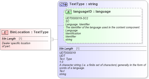 XSD Diagram of BinLocation in schema fields_xsd (Standards for Technology in Automotive Retail)