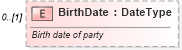XSD Diagram of BirthDate in schema deprecatedcomponents_xsd (Standards for Technology in Automotive Retail)