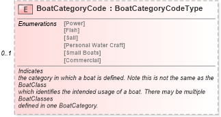 XSD Diagram of BoatCategoryCode in schema components_xsd (Standards for Technology in Automotive Retail)