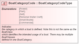 XSD Diagram of BoatCategoryCode in schema fields_xsd (Standards for Technology in Automotive Retail)