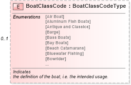XSD Diagram of BoatClassCode in schema components_xsd (Standards for Technology in Automotive Retail)