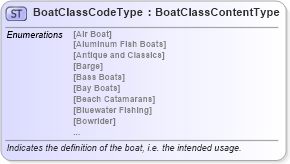 XSD Diagram of BoatClassCodeType in schema qualifieddatatypes_xsd (Standards for Technology in Automotive Retail)